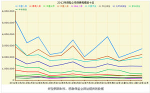 保費收入排名前十