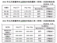 歷年價格