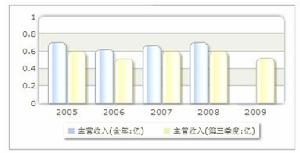 收入趨勢