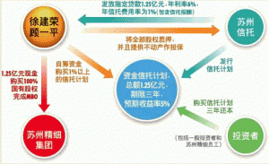 中信信託投資有限責任公司