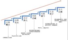 技術路線