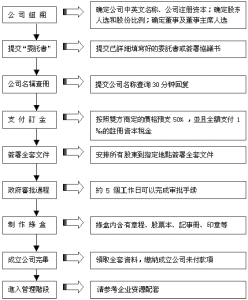 瑞康國際商務諮詢有限公司（註冊香港公司流程）