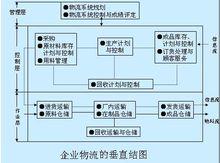 企業物流