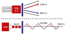 經驗主義圖示