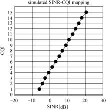 圖5  BLER為10%，SINR-CQI關係曲線