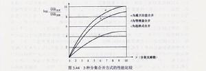 分集合併方式的性能比較