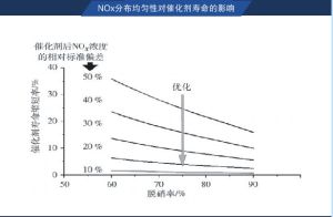 NOX分布均勻性對催化齊壽命的影響