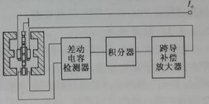 圖1-2 石英撓性加速度計電路框圖