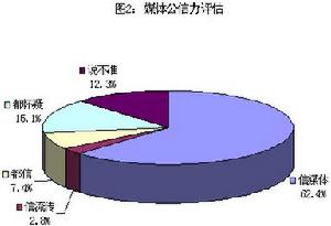 公眾對媒體的信任度調查