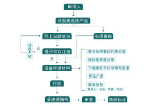 商標註冊流程