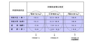 根據美國醫學研究院(IOM)於2009年制定的孕婦體重增長標準結合中國體質量指數繪製