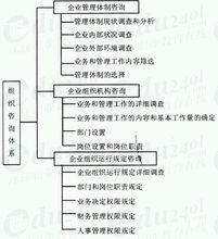 組織諮詢體系