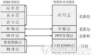 網路模型