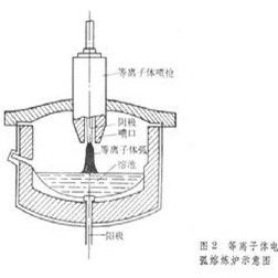 電漿技術