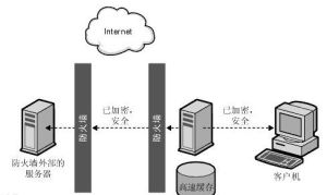 反向代理