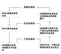 零基預算法