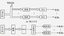 模擬量輸出