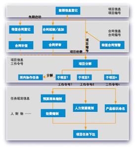 項目質量策劃