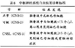 （圖）兒童急性淋巴細胞性白血病