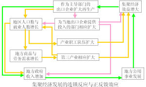 規模經濟理論