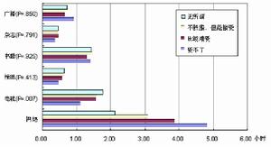 媒介依賴論