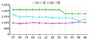 琴海公寓租金