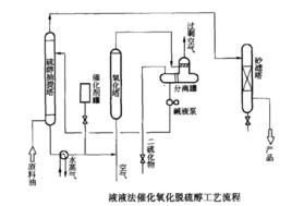 輕質油脫硫醇