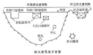 泄水建築物