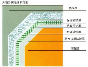 外牆外保溫技術