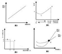 工資率