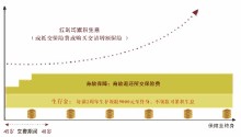 兩全保險 相關示意圖