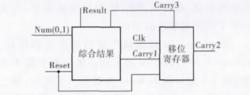 串列加法器