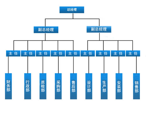 組織機構