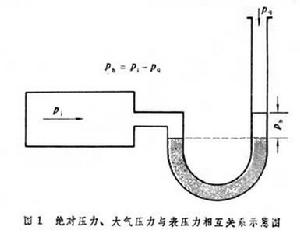 壓力關係圖