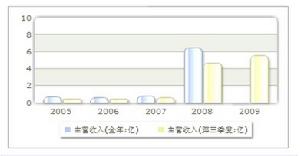 收入趨勢