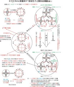 基本粒子弱相互作用-β衰變-模型圖