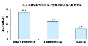 代謝綜合徵與糖尿病的關係