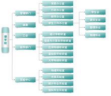 理學院機構設定