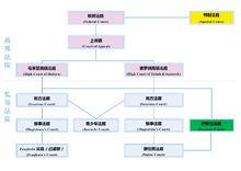 馬來西亞法院機構體系