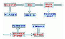 目標客戶認知序列及相應對策