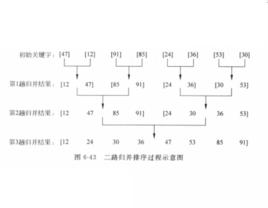 設計算法