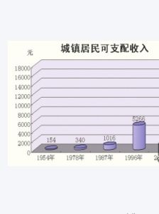 城鎮居民可支配收入