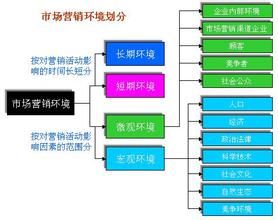 微觀行銷環境