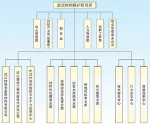 武漢材料保護研究所