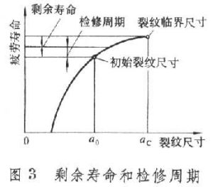 疲勞強度設計