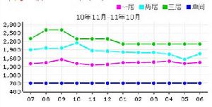 宮前東園租房價格