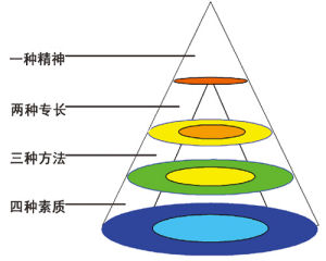 模式圖