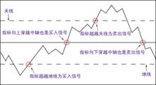 KDJ隨機指標圖解