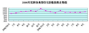 房地產價格指數