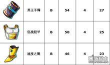 B級防具屬性成長